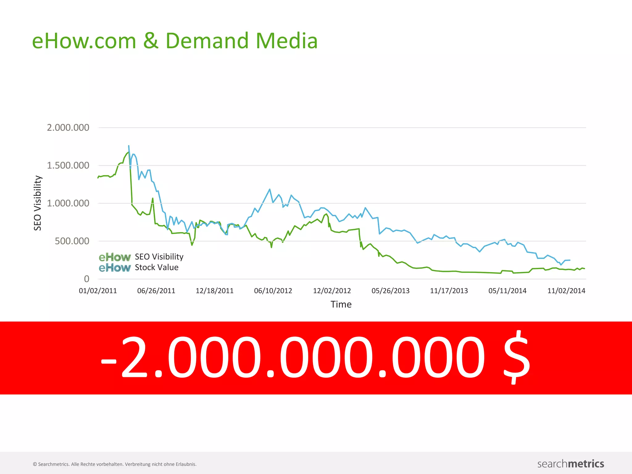 © Searchmetrics. Alle Rechte vorbehalten. Verbreitung nicht ohne Erlaubnis.
eHow.com & Demand Media
0
500.000
1.000.000
1.500.000
2.000.000
06/26/2011 12/18/2011 06/10/2012 05/26/2013 11/17/2013 05/11/2014 11/02/201401/02/2011 12/02/2012
SEO Visibility
Stock Value
SEOVisibility
Time
-2.000.000.000 $
 