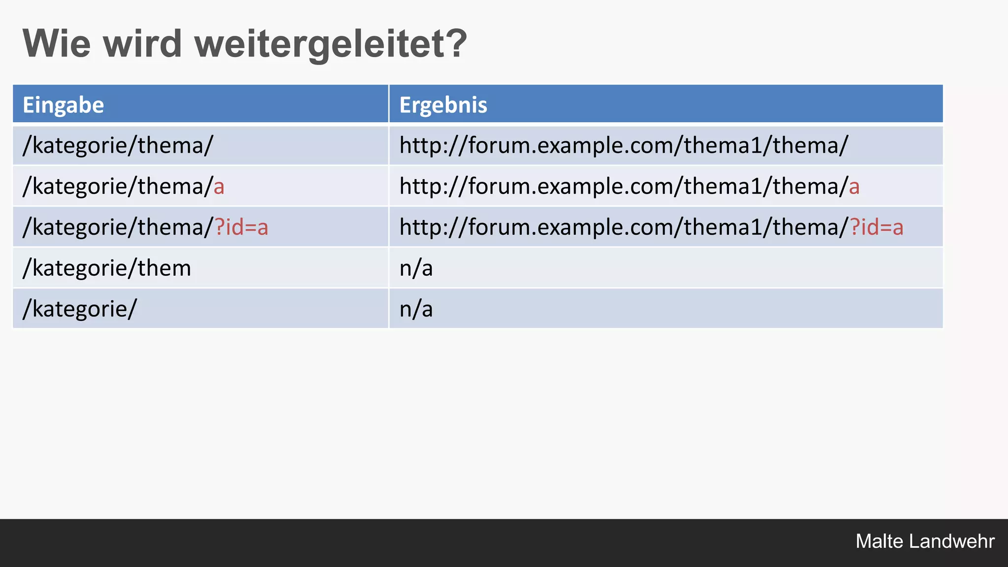 Malte Landwehr
Wie wird weitergeleitet?
Eingabe Ergebnis
/kategorie/thema/ http://forum.example.com/thema1/thema/
/kategorie/thema/a http://forum.example.com/thema1/thema/a
/kategorie/thema/?id=a http://forum.example.com/thema1/thema/?id=a
/kategorie/them n/a
/kategorie/ n/a
 