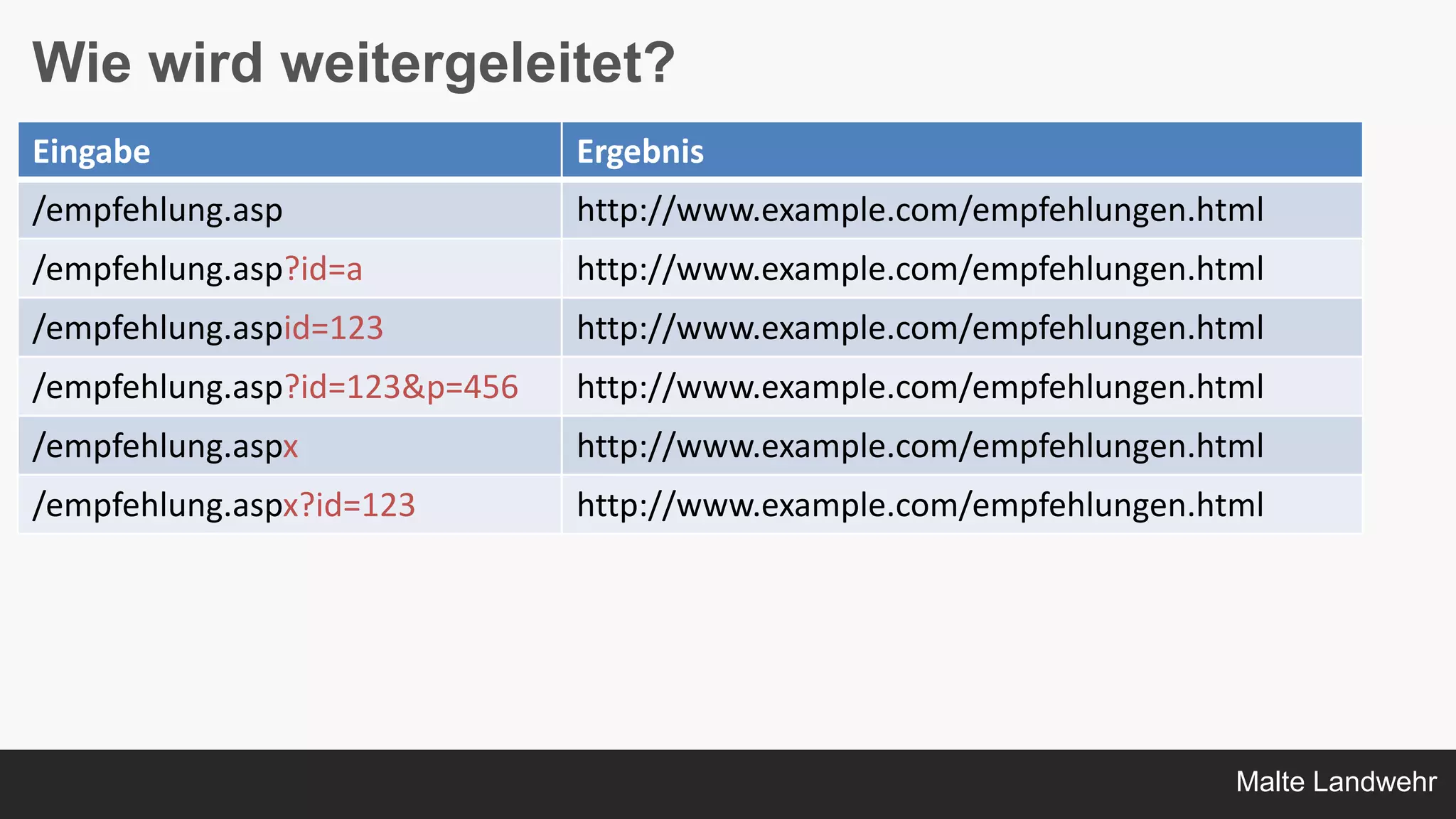Malte Landwehr
Wie wird weitergeleitet?
Eingabe Ergebnis
/empfehlung.asp http://www.example.com/empfehlungen.html
/empfehlung.asp?id=a http://www.example.com/empfehlungen.html
/empfehlung.aspid=123 http://www.example.com/empfehlungen.html
/empfehlung.asp?id=123&p=456 http://www.example.com/empfehlungen.html
/empfehlung.aspx http://www.example.com/empfehlungen.html
/empfehlung.aspx?id=123 http://www.example.com/empfehlungen.html
 