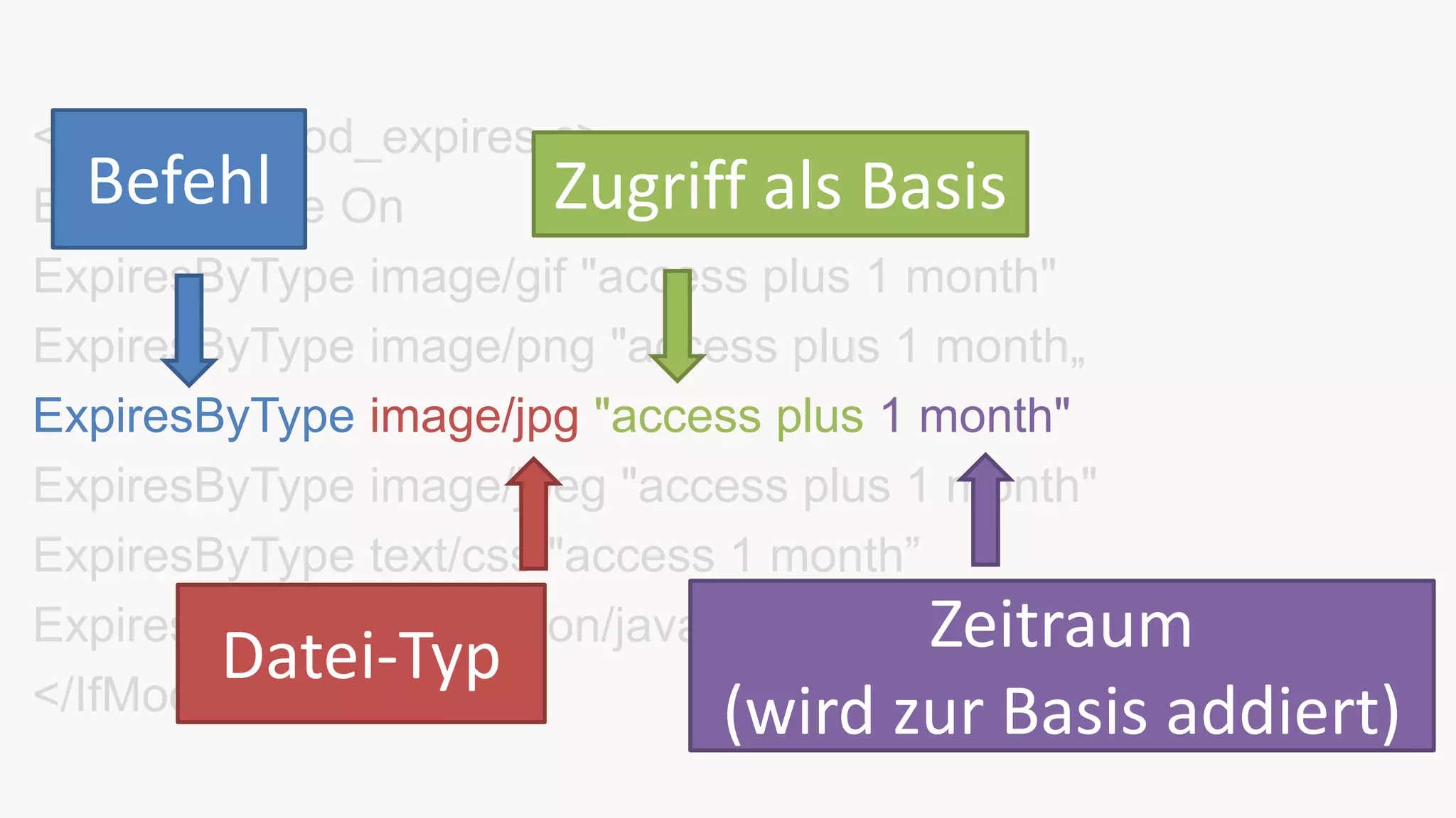 <IfModule mod_expires.c>
ExpiresActive On
ExpiresByType image/gif "access plus 1 month"
ExpiresByType image/png "access plus 1 month„
ExpiresByType image/jpg "access plus 1 month"
ExpiresByType image/jpeg "access plus 1 month"
ExpiresByType text/css "access 1 month”
ExpiresByType application/javascript "access plus 1 year"
</IfModule>
Befehl
Datei-Typ
Zugriff als Basis
Zeitraum
(wird zur Basis addiert)
 