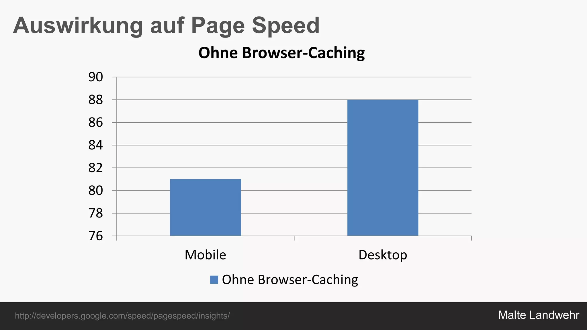Malte Landwehr
Auswirkung auf Page Speed
http://developers.google.com/speed/pagespeed/insights/
76
78
80
82
84
86
88
90
Mobile Desktop
Ohne Browser-Caching
Ohne Browser-Caching
 