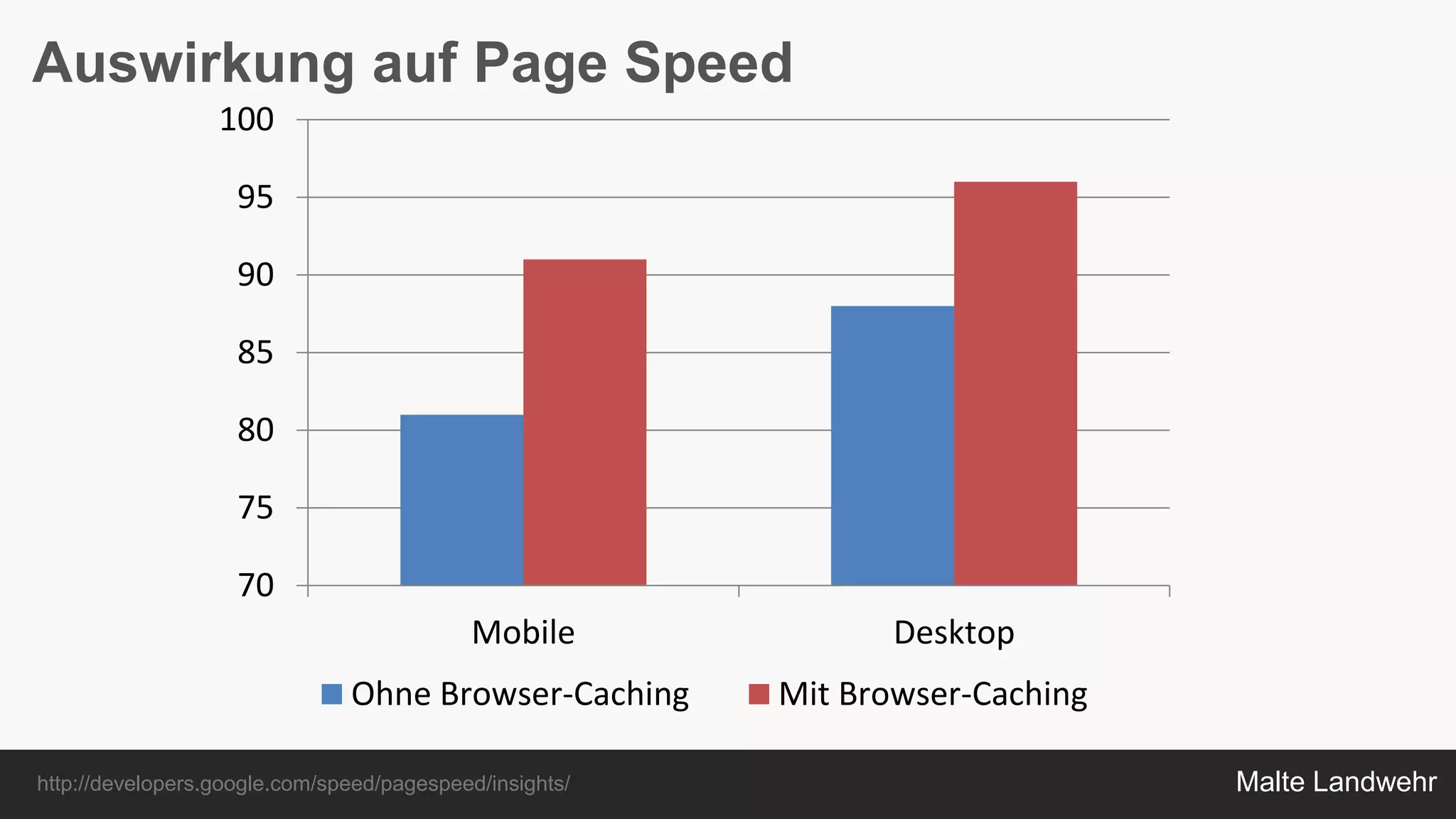 Malte Landwehr
Auswirkung auf Page Speed
http://developers.google.com/speed/pagespeed/insights/
70
75
80
85
90
95
100
Mobile Desktop
Ohne Browser-Caching Mit Browser-Caching
 