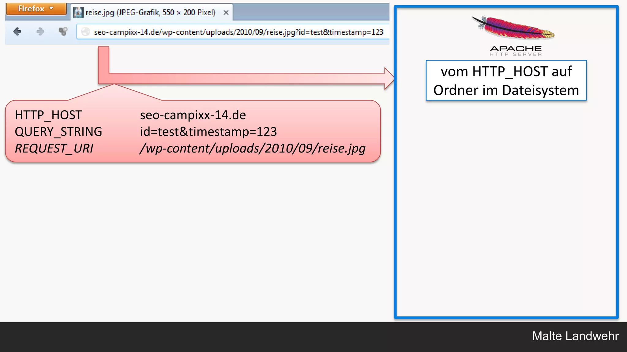 Malte Landwehr
HTTP_HOST seo-campixx-14.de
QUERY_STRING id=test&timestamp=123
REQUEST_URI /wp-content/uploads/2010/09/reise.jpg
vom HTTP_HOST auf
Ordner im Dateisystem
 