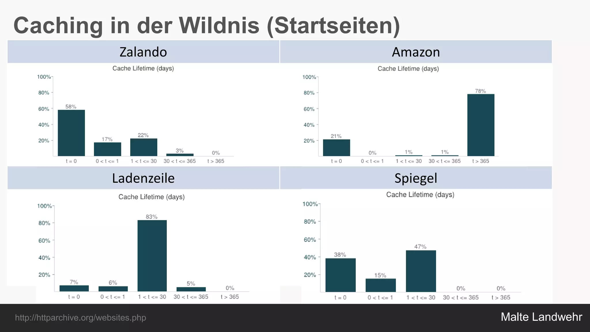 Malte Landwehr
Caching in der Wildnis (Startseiten)
Zalando Amazon
Ladenzeile Spiegel
http://httparchive.org/websites.php
 