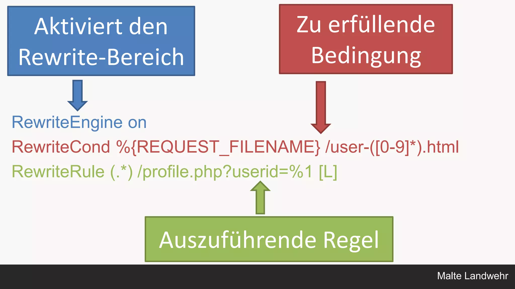 Malte Landwehr
RewriteEngine on
RewriteCond %{REQUEST_FILENAME} /user-([0-9]*).html
RewriteRule (.*) /profile.php?userid=%1 [L]
Aktiviert den
Rewrite-Bereich
Zu erfüllende
Bedingung
Auszuführende Regel
 