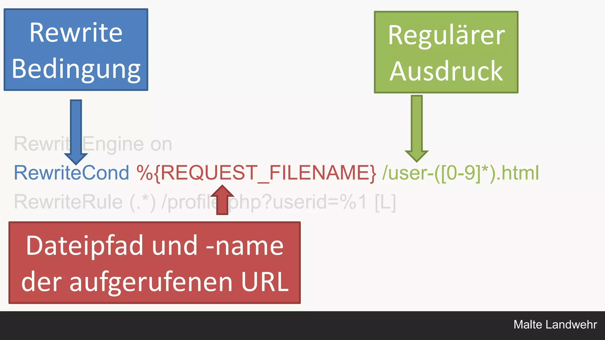Malte Landwehr
RewriteEngine on
RewriteCond %{REQUEST_FILENAME} /user-([0-9]*).html
RewriteRule (.*) /profile.php?userid=%1 [L]
Rewrite
Bedingung
Dateipfad und -name
der aufgerufenen URL
Regulärer
Ausdruck
 