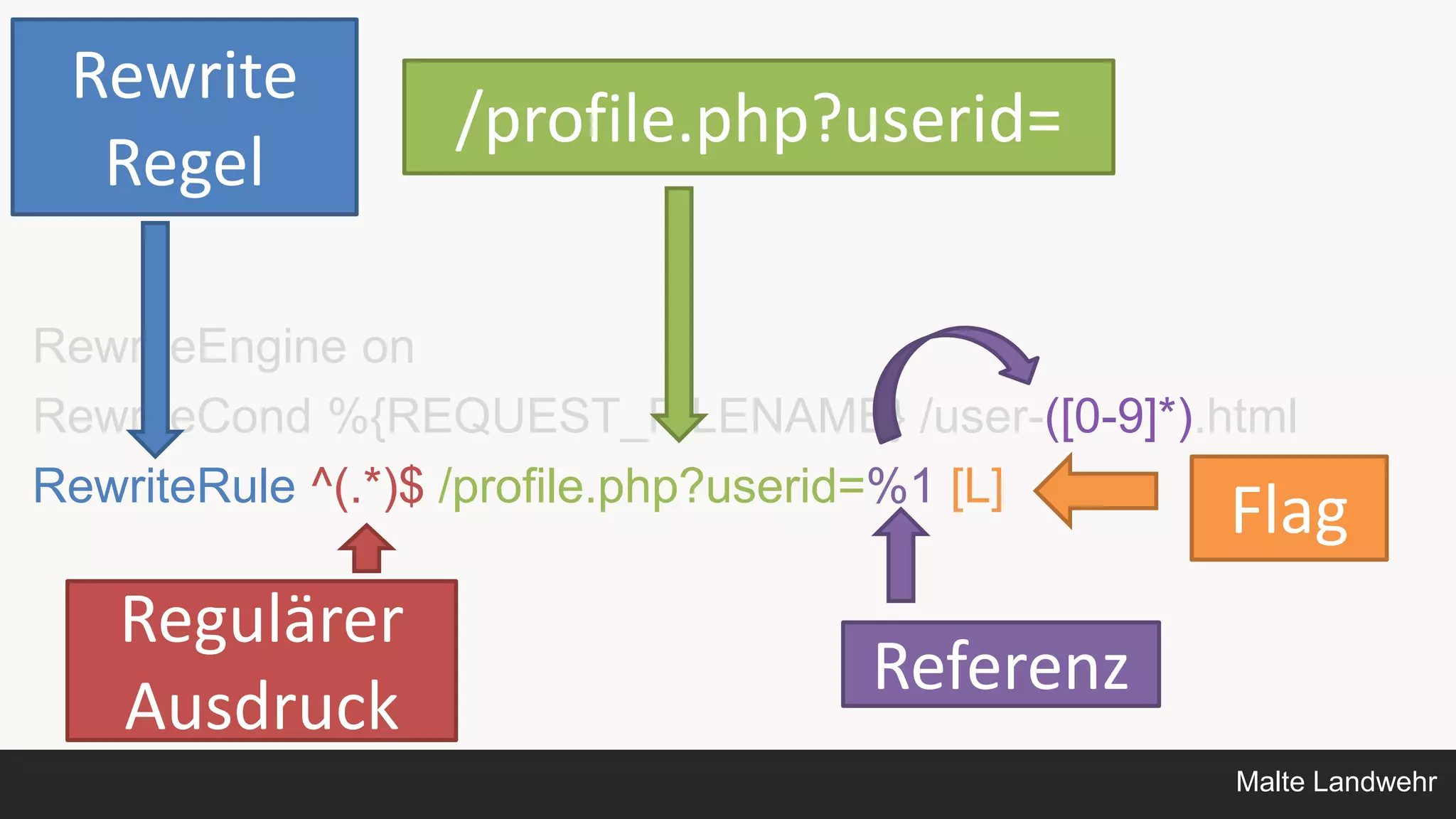 Malte Landwehr
RewriteEngine on
RewriteCond %{REQUEST_FILENAME} /user-([0-9]*).html
RewriteRule ^(.*)$ /profile.php?userid=%1 [L]
Rewrite
Regel
Regulärer
Ausdruck
/profile.php?userid=
Referenz
Flag
 
