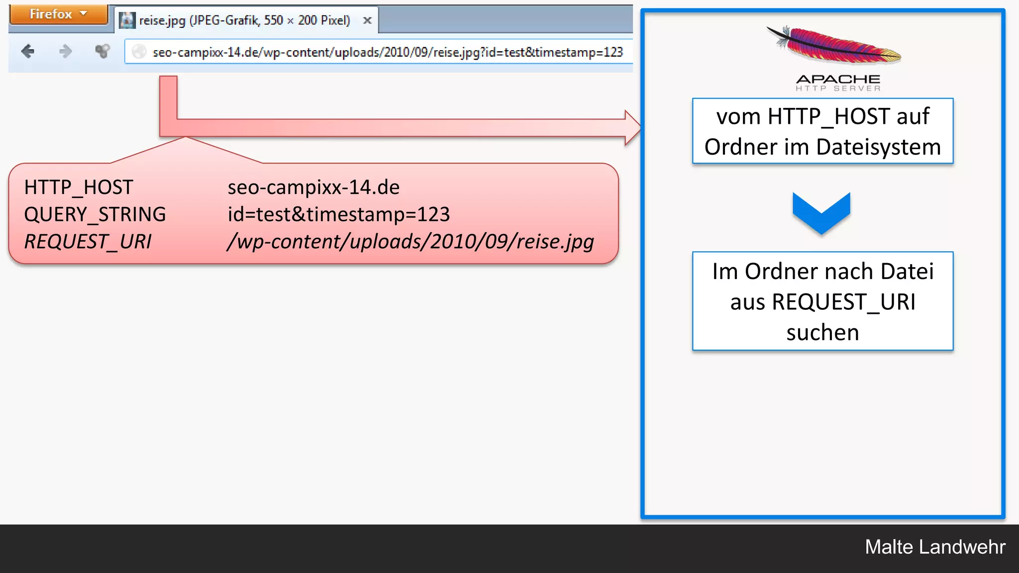 Malte Landwehr
HTTP_HOST seo-campixx-14.de
QUERY_STRING id=test&timestamp=123
REQUEST_URI /wp-content/uploads/2010/09/reise.jpg
vom HTTP_HOST auf
Ordner im Dateisystem
Im Ordner nach Datei
aus REQUEST_URI
suchen
 