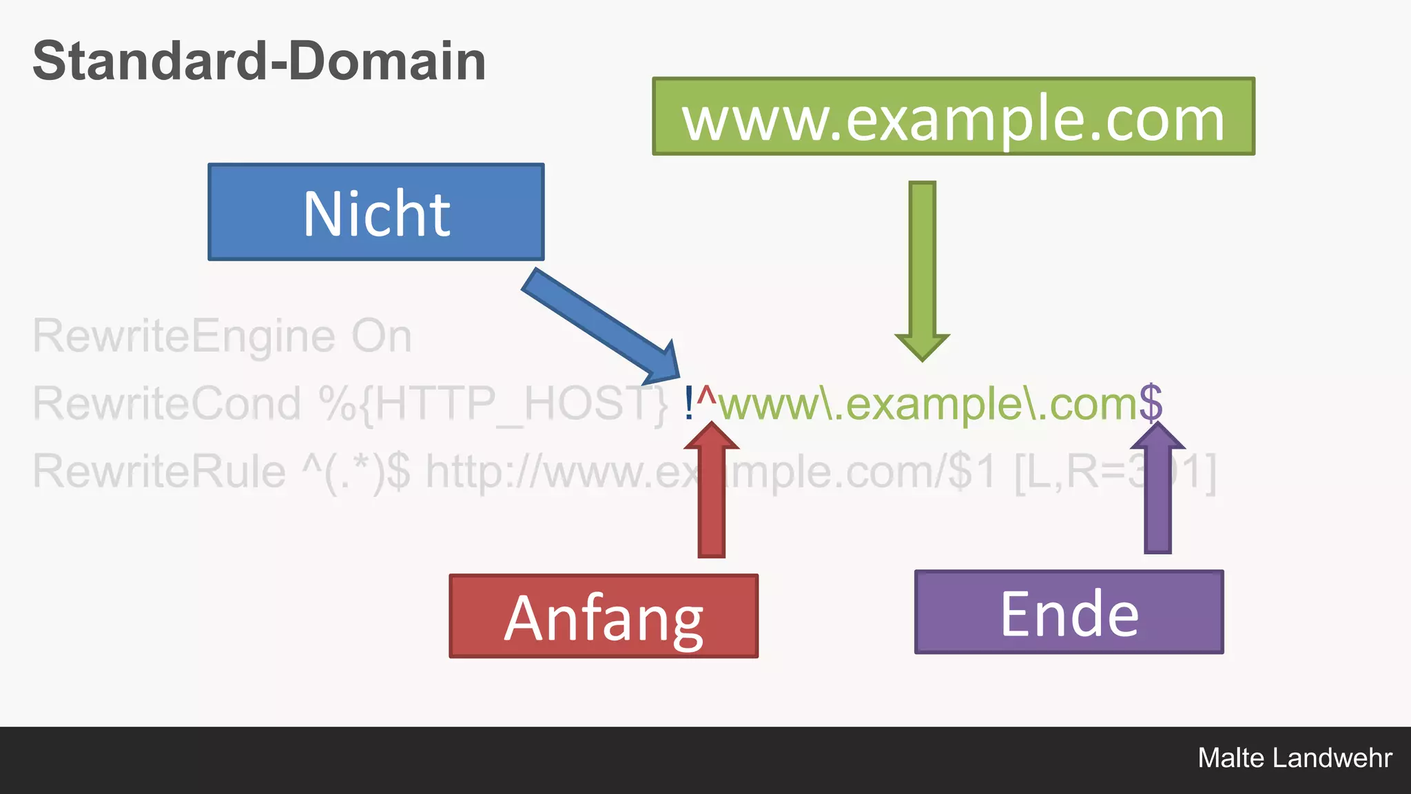 Malte Landwehr
Standard-Domain
RewriteEngine On
RewriteCond %{HTTP_HOST} !^www.example.com$
RewriteRule ^(.*)$ http://www.example.com/$1 [L,R=301]
Nicht
Anfang
www.example.com
Ende
 