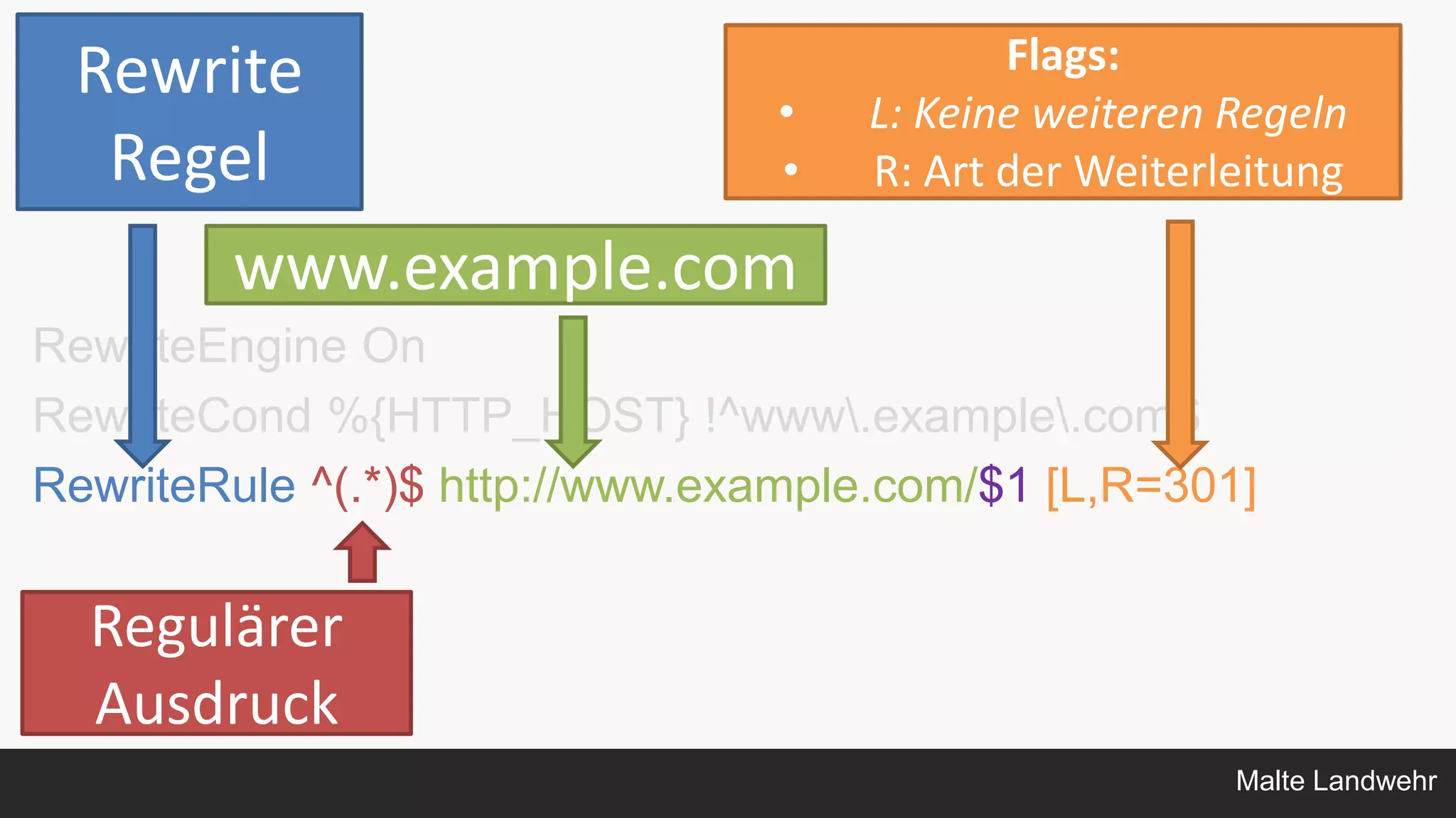 Malte Landwehr
RewriteEngine On
RewriteCond %{HTTP_HOST} !^www.example.com$
RewriteRule ^(.*)$ http://www.example.com/$1 [L,R=301]
Rewrite
Regel
Regulärer
Ausdruck
www.example.com
Flags:
• L: Keine weiteren Regeln
• R: Art der Weiterleitung
 