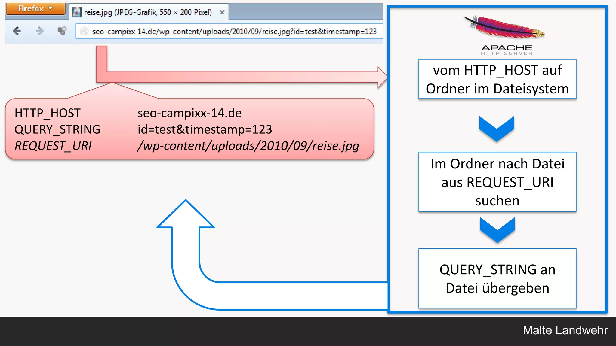 Malte Landwehr
HTTP_HOST seo-campixx-14.de
QUERY_STRING id=test&timestamp=123
REQUEST_URI /wp-content/uploads/2010/09/reise.jpg
vom HTTP_HOST auf
Ordner im Dateisystem
Im Ordner nach Datei
aus REQUEST_URI
suchen
QUERY_STRING an
Datei übergeben
 