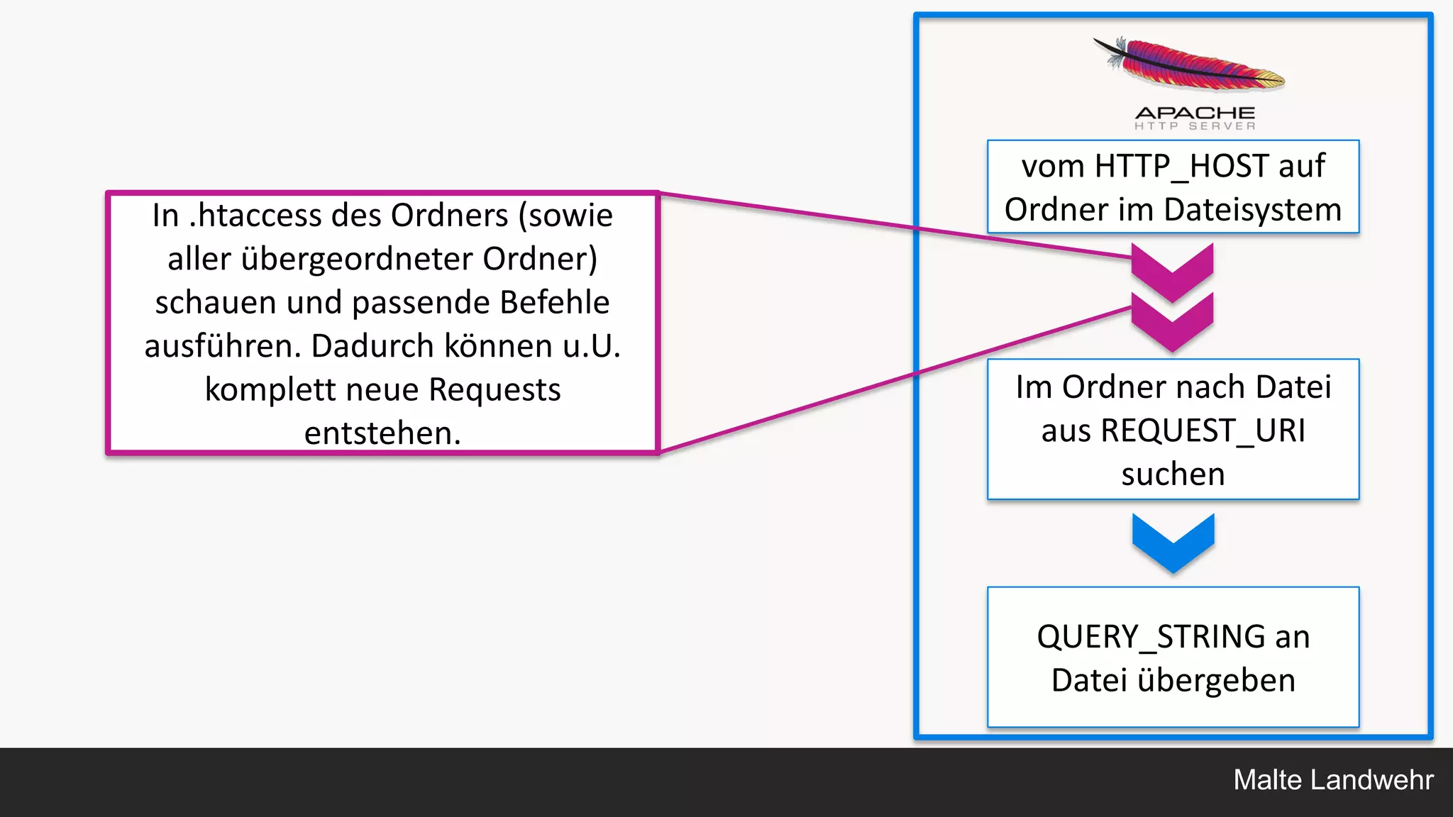 Malte Landwehr
vom HTTP_HOST auf
Ordner im Dateisystem
Im Ordner nach Datei
aus REQUEST_URI
suchen
QUERY_STRING an
Datei übergeben
In .htaccess des Ordners (sowie
aller übergeordneter Ordner)
schauen und passende Befehle
ausführen. Dadurch können u.U.
komplett neue Requests
entstehen.
 