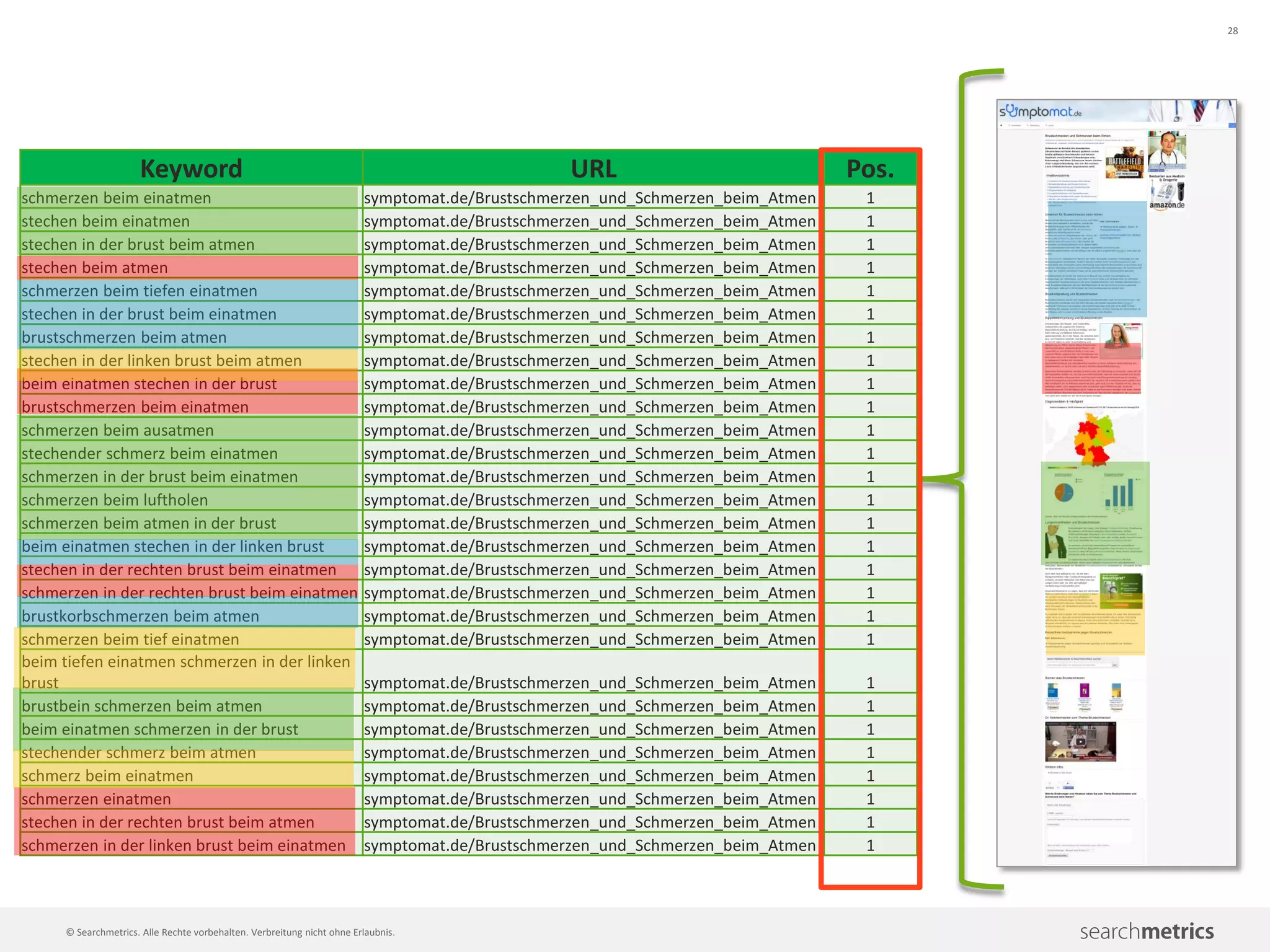 28
© Searchmetrics. Alle Rechte vorbehalten. Verbreitung nicht ohne Erlaubnis.
Keyword URL Pos.
schmerzen beim einatmen symptomat.de/Brustschmerzen_und_Schmerzen_beim_Atmen 1
stechen beim einatmen symptomat.de/Brustschmerzen_und_Schmerzen_beim_Atmen 1
stechen in der brust beim atmen symptomat.de/Brustschmerzen_und_Schmerzen_beim_Atmen 1
stechen beim atmen symptomat.de/Brustschmerzen_und_Schmerzen_beim_Atmen 1
schmerzen beim tiefen einatmen symptomat.de/Brustschmerzen_und_Schmerzen_beim_Atmen 1
stechen in der brust beim einatmen symptomat.de/Brustschmerzen_und_Schmerzen_beim_Atmen 1
brustschmerzen beim atmen symptomat.de/Brustschmerzen_und_Schmerzen_beim_Atmen 1
stechen in der linken brust beim atmen symptomat.de/Brustschmerzen_und_Schmerzen_beim_Atmen 1
beim einatmen stechen in der brust symptomat.de/Brustschmerzen_und_Schmerzen_beim_Atmen 1
brustschmerzen beim einatmen symptomat.de/Brustschmerzen_und_Schmerzen_beim_Atmen 1
schmerzen beim ausatmen symptomat.de/Brustschmerzen_und_Schmerzen_beim_Atmen 1
stechender schmerz beim einatmen symptomat.de/Brustschmerzen_und_Schmerzen_beim_Atmen 1
schmerzen in der brust beim einatmen symptomat.de/Brustschmerzen_und_Schmerzen_beim_Atmen 1
schmerzen beim luftholen symptomat.de/Brustschmerzen_und_Schmerzen_beim_Atmen 1
schmerzen beim atmen in der brust symptomat.de/Brustschmerzen_und_Schmerzen_beim_Atmen 1
beim einatmen stechen in der linken brust symptomat.de/Brustschmerzen_und_Schmerzen_beim_Atmen 1
stechen in der rechten brust beim einatmen symptomat.de/Brustschmerzen_und_Schmerzen_beim_Atmen 1
schmerzen in der rechten brust beim einatmen symptomat.de/Brustschmerzen_und_Schmerzen_beim_Atmen 1
brustkorbschmerzen beim atmen symptomat.de/Brustschmerzen_und_Schmerzen_beim_Atmen 1
schmerzen beim tief einatmen symptomat.de/Brustschmerzen_und_Schmerzen_beim_Atmen 1
beim tiefen einatmen schmerzen in der linken
brust symptomat.de/Brustschmerzen_und_Schmerzen_beim_Atmen 1
brustbein schmerzen beim atmen symptomat.de/Brustschmerzen_und_Schmerzen_beim_Atmen 1
beim einatmen schmerzen in der brust symptomat.de/Brustschmerzen_und_Schmerzen_beim_Atmen 1
stechender schmerz beim atmen symptomat.de/Brustschmerzen_und_Schmerzen_beim_Atmen 1
schmerz beim einatmen symptomat.de/Brustschmerzen_und_Schmerzen_beim_Atmen 1
schmerzen einatmen symptomat.de/Brustschmerzen_und_Schmerzen_beim_Atmen 1
stechen in der rechten brust beim atmen symptomat.de/Brustschmerzen_und_Schmerzen_beim_Atmen 1
schmerzen in der linken brust beim einatmen symptomat.de/Brustschmerzen_und_Schmerzen_beim_Atmen 1
 