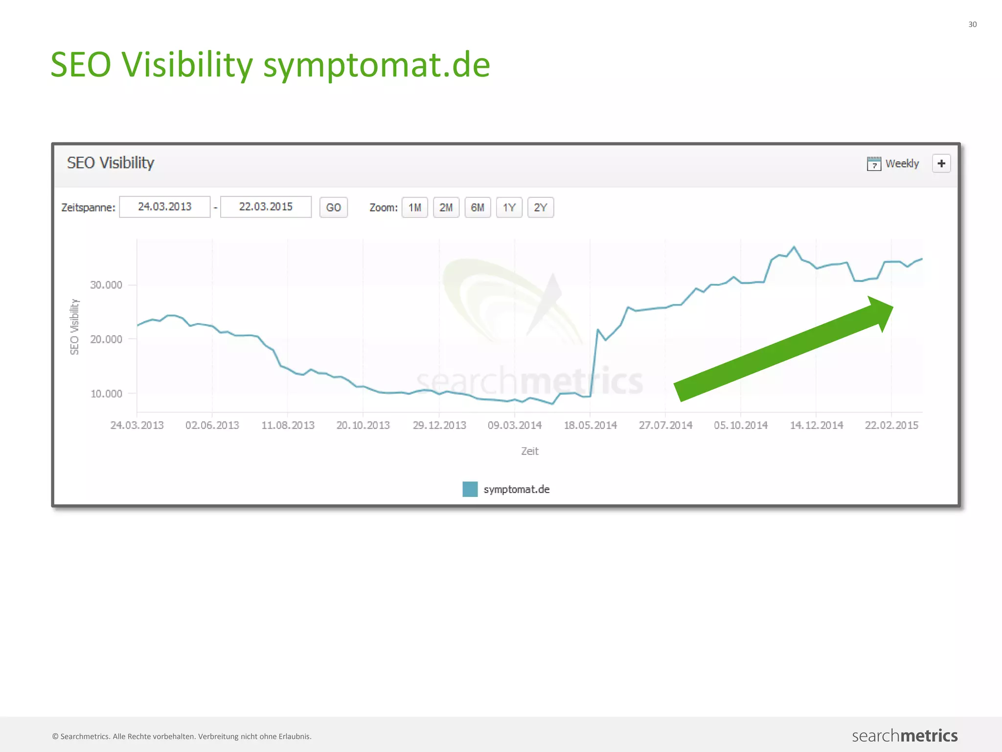 30
© Searchmetrics. Alle Rechte vorbehalten. Verbreitung nicht ohne Erlaubnis.
SEO Visibility symptomat.de
 