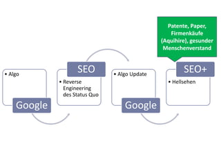 Patente, Paper,
                                                   Firmenkäufe
                                                (Aquihire), gesunder
                                                 Menschenverstand



• Algo
                    SEO         • Algo Update
                                                        SEO+
             • Reverse                            • Hellsehen
               Engineering
               des Status Quo

    Google                          Google
 