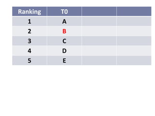 Ranking   T0
   1      A
   2      B
   3      C
   4      D
   5       E
 