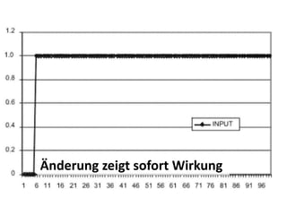Änderung zeigt sofort Wirkung
 