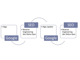 • Algo
                    SEO         • Algo Update
                                                       SEO
             • Reverse                          • Reverse
               Engineering                        Engineering
               des Status Quo                     des Status Quo

    Google                          Google
 