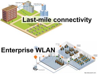 Last-mile connectivity



Enterprise WLAN


                        http://www.proxim.com/
 