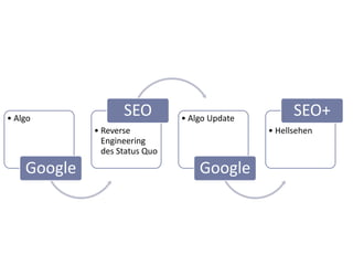 • Algo
                    SEO         • Algo Update
                                                      SEO+
             • Reverse                          • Hellsehen
               Engineering
               des Status Quo

    Google                          Google
 