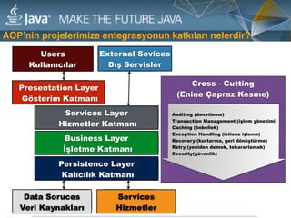 Presentation Layer 
Gösterim Katmanı
Business Layer 
İşletme Katmanı
Persistence Layer 
Kalıcılık Katmanı
Services Layer 
Hizmetler Katmanı
Users
Kullanıcılar
Data Soruces
Veri Kaynakları
Services
Hizmetler
External Sevices
Dış Servisler
Cross - Cutting  
(Enine Çapraz Kesme)
Auditing (denetleme)  
Transaction Management (işlem yönetimi) 
Caching (önbellek) 
Exception Handling (istisna işleme) 
Recovery (kurtarma, geri dönüştürme) 
Retry (yeniden demek, tekararlamak) 
Security(güvenlik)
AOP’nin projelerimize entegrasyonun katkıları nelerdir?
 
