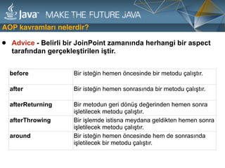 • Advice - Belirli bir JoinPoint zamanında herhangi bir aspect
tarafından gerçekleştirilen iştir.
before Bir isteğin hemen öncesinde bir metodu çalıştır.
after Bir isteğin hemen sonrasında bir metodu çalıştır.
afterReturning Bir metodun geri dönüş değerinden hemen sonra
işletilecek metodu çalıştır.
afterThrowing Bir işlemde istisna meydana geldikten hemen sonra
işletilecek metodu çalıştır.
around Bir isteğin hemen öncesinde hem de sonrasında
işletilecek bir metodu çalıştır.
AOP kavramları nelerdir?
 