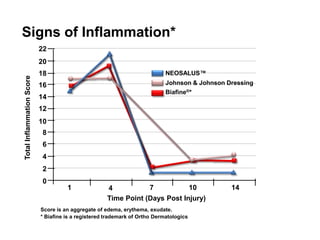 Time Point (Days Post Injury)
TotalInflammationScore
Score is an aggregate of edema, erythema, exudate.
22
7
Signs of Inflammation*
* Biafine is a registered trademark of Ortho Dermatologics
1 4 10 14
20
18
16
14
12
10
8
6
4
2
0
NEOSALUS™
Johnson & Johnson Dressing
Biafine®*
 