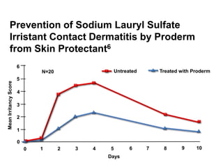 Prevention of Sodium Lauryl Sulfate
Irristant Contact Dermatitis by Proderm
from Skin Protectant6
6
Days
N=20
5
4
3
2
1
0
0 1 2 3 4 5 6 7 8 9 10
Untreated Treated with Proderm
MeanIrritancyScore
 