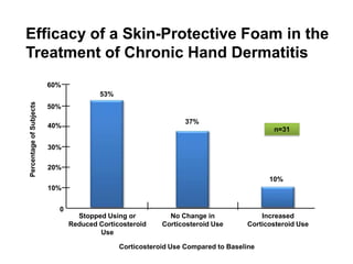 60%
50%
40%
30%
20%
10%
0
37%
10%
53%
Stopped Using or
Reduced Corticosteroid
Use
Corticosteroid Use Compared to Baseline
No Change in
Corticosteroid Use
Increased
Corticosteroid Use
n=31
Efficacy of a Skin-Protective Foam in the
Treatment of Chronic Hand Dermatitis
PercentageofSubjects
 