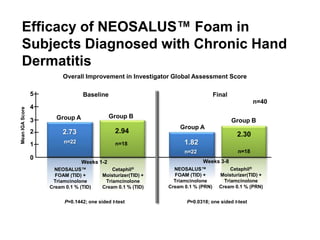 Efficacy of NEOSALUS™ Foam in
Subjects Diagnosed with Chronic Hand
Dermatitis
5
Overall Improvement in Investigator Global Assessment Score
Baseline Final
n=40
4
3
2
1
0
Group A Group B
2.73 2.94
n=22 n=18
Weeks 1-2
1.82
n=22
2.30
n=18
Weeks 3-8
NEOSALUS™
FOAM (TID) +
Triamcinolone
Cream 0.1 % (TID)
P=0.1442; one sided t-test
Cetaphil®
Moisturizer(TID) +
Triamcinolone
Cream 0.1 % (TID)
NEOSALUS™
FOAM (TID) +
Triamcinolone
Cream 0.1 % (PRN)
Cetaphil®
Moisturizer(TID) +
Triamcinolone
Cream 0.1 % (PRN)
P=0.0318; one sided t-test
Group A
Group B
MeanIGAScore
 