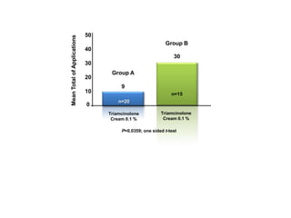 50
Group A
Group B
9
30
n=20
n=15
Triamcinolone
Cream 0.1 %
Triamcinolone
Cream 0.1 %
P=0.0359; one sided t-test
40
30
20
10
0
MeanTotalofApplications
 