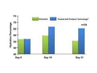 75
Untreated
Day 0
Treated with Proderm Technology®
70
65
60
55
50
45
Day 10 Day 21
n=24
HydrationPercentage
 