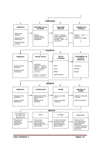 ROCÍO RESTREPO S. Página 19
TERCERO
I II III IV
CUARTO
I II III IV
QUINTO
I II III IV
SEXTO
I II III IV
Palabras para
preguntar.
Preguntas de tipo
identificación.
Preguntas de tipo
paráfrasis.
PREGUNTAS
Palabras
especificadoras,
ejemplificadoras o
propiedades.
Oración particular y
oración pensamiento.
Cromatizadores y
adverbio dentro de
una oración.
Relación, noción 1 y
noción 2.
Mentefactos modales.
FUNCIONES DE LAS
PALABRAS
ORACIONES
MODALES
MENTEFACTOS
MODALES
Preguntas de tipo
pragmática.
Preguntas de tipo
enciclopedia.
PREGUNTAS
Informativo:
periodístico,
publicitario, científico.
Literario: narrativo,
poético, dramático.
Argumentativo:
ensayístico.
Educativo: Instructivo,
didáctico, explicativo.
Prosa.
Verso.
Diálogo.
Figuras literarias.
Personajes.
Argumentos
Ambiente
Narrador
T
IPOS DE TEXTOS TEXTOS
LITERARIOS
COMPONENTES DE
UN TEXTO
NARRATIVO
Preguntas de tipo
pragmático.
Preguntas de tipo
identificación.
PREGUNTAS
Clasificación temática.
Clasificación de
títulos.
Clasificación de
disciplinas.
Frases con sentido
literal.
Frases con sentido
inferencial.
Diferentes variaciones
en frases.
Textos humorísticos
CLASIFICACIÓN FRASES SENTIDOS DE
FRASES
Preguntas tipo
enciclopedia.
Preguntas tipo
paráfrasis.
FLUJOGRAMA
DE TIPOS DE
PREGUNTAS
Tipos de texto.
Texto literario.
Recursos literarios.
Componentes de un
texto narrativo.
El índice ofrece tema
principal de un libro.
Jerarquización de
temas y subtemas a
partir del índice.
Clasificación de
enunciados sueltos.
Ideas generales y
específicas.
Enunciados generales
a partir de oraciones
particulares.
TEXTO EL ÍNDICE ENUNCIADOS
 