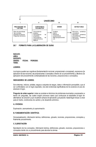ROCÍO RESTREPO S. Página 21
UNDÉCIMO
I II III IV
20.7 FORMATO PARA LA ELABORACIÓN DE GUÍAS
NUCLEO:
AREA:
DOCENTE:
GRADO: FECHA: PERIODO:
TEMA:
LOGROS:
Los logros pueden ser cognitivos (fundamentación nocional, proposicional o conceptual), expresivos (la
aplicación de las nociones, las proposiciones o conceptos a través de un procedimiento) y afectivos (la
aplicación del procedimiento contextualizada de las nociones, proposiciones o conceptos).
INDICADORES DE LOGROS:
Son síntomas, indicios, señales, rasgos o conjuntos de rasgos, datos e información perceptible, que al
ser confrontados con el logro esperado, nos dan evidencias significativas de los avances en pos de
alcanzar el logro.
Pregunta de orden superior: éstas se postulan en términos de problemas enunciados y expresados a
través de preguntas, las cuales exigen procesos claros que conduzcan al estudiante al logro de
alternativas de solución y que visualicen campos de aplicación y proyección, hasta llegar incluso a crear
para el medio, condiciones de cambio y de desarrollo armónico.
A. VIVENCIA
Exploración, acercamiento y/o aproximación.
B. FUNDAMENTACIÓN CIENTÍFICA
Conceptualización, información teórica, definiciones, glosario, nociones, proposiciones, conceptos y
finalmente procedimiento.
C. EJERCITACIÓN
Ejercitación de los conceptos, información teórica, definiciones, glosario, nociones, proposiciones o
conceptos dentro de un procedimiento para abordar los temas.
Ruta de aprendizaje.
Tipo de ideas.
Propósito de lectura.
Preguntas de lectura.
PRELIMINARES DE
LECTURA
Concordancia
temática.
Concordancia de
propósitos.
Concordancia de
superestructura.
Relievar.
Analizar.
Definir.
Inferencia
proposicional.
Macroproposicionali-
zar.
Estructura semántica
conceptual.
Estructura semántica
procedimental.
Estructura semántica
argumental.
COMPETENCIA
VALORATIVA
INFERIR ESTRUCTURAS
 