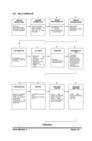ROCÍO RESTREPO S. Página 15
20.6 MALLA CURRICULAR
I II III IV
I II III IV
I II III IV
TERCERO
Personajes.
Personaje principal.
Personaje secundario.
Personaje antagonista
TEXTOS
NARRATIVOS
El texto informativo.
Cómo reconocer un
texto informativo.
Qué dice un texto
informativo.
Los pasos de un texto
procedimental.
Sucesos.
Elaboración de textos
procedimentales.
Observación
Descripción
Elaboración de textos
descriptivos
TEXTOS
INFORMATIVOS
TEXTOS
PROCEDIMENTALES
TEXTOS
DESCRIPTIVOS
El personaje y su rol.
Escenario y tiempo de
una historia
LOS PERSONAJES
Elaboración de
cuentos con
personajes, roles y
escenarios.
Tema de un cuento.
Clasificación
temática de un
cuento.
Oraciones
canónicas explícitas.
Oraciones tácitas.
Pronombres
personales.
Identificación del
sujeto en oraciones
pronominalizadas.
Identificación del
complemento en
oraciones
pronominalizadas.
EL CUENTO ORACIONES PRONOMINALIZA-
CIÓN
Sujetos y predicados
de los enunciados.
Temas en conjuntos
de oraciones.
Organización de
temas de lo general a
lo particular.
JERARQUIZACIÓN
Oraciones con verbos
tipo 1.
Oraciones con verbos
tipo 2.
Acción, sujeto y
noción 2 en oraciones
pasivas canónicas.
Acción, sujeto y
noción 2 en oraciones
pasivas invertidas.
Acción, sujeto y
noción 2 en oraciones
invertidas y
canónicas. .
ORACIÓN ORACIONES
PASIVAS
ORACIONES
INVERTIDAS
 