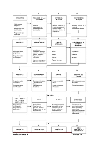 ROCÍO RESTREPO S. Página 16
I II III IV
I II III IV
I II III IV
SEXTO
I II III IV
S
I II III IV
Palabras para
preguntar.
Preguntas de tipo
identificación.
Preguntas de tipo
paráfrasis.
PREGUNTAS
Palabras
especificadoras,
ejemplificadoras o
propiedades.
Oración particular y
oración pensamiento.
Cromatizadores y
adverbio dentro de
una oración.
Relación, noción 1 y
noción 2.
Mentefactos modales.
FUNCIONES DE LAS
PALABRAS
ORACIONES
MODALES
MENTEFACTOS
MODALES
Preguntas de tipo
pragmática.
Preguntas de tipo
enciclopedia.
PREGUNTAS
Informativo:
periodístico,
publicitario, científico.
Literario: narrativo,
poético, dramático.
Argumentativo:
ensayístico.
Educativo: Instructivo,
didáctico, explicativo.
Prosa.
Verso.
Diálogo.
Figuras literarias.
Personajes.
Argumentos
Ambiente
Narrador
T
IPOS DE TEXTOS TEXTOS
LITERARIOS
COMPONENTES DE
UN TEXTO
NARRATIVO
Preguntas de tipo
pragmático.
Preguntas de tipo
identificación.
PREGUNTAS
Clasificación temática.
Clasificación de
títulos.
Clasificación de
disciplinas.
Frases con sentido
literal.
Frases con sentido
inferencial.
Diferentes variaciones
en frases.
Textos humorísticos
CLASIFICACIÓN FRASES SENTIDOS DE
FRASES
Preguntas tipo
enciclopedia.
Preguntas tipo
paráfrasis.
FLUJOGRAMA
DE TIPOS DE
PREGUNTAS
Tipos de texto.
Texto literario.
Recursos literarios.
Componentes de un
texto narrativo.
El índice ofrece tema
principal de un libro.
Jerarquización de
temas y subtemas a
partir del índice.
Clasificación de
enunciados sueltos.
Ideas generales y
específicas.
Enunciados generales
a partir de oraciones
particulares.
TEXTO EL ÍNDICE ENUNCIADOS
PREGUNTAS TIPOS DE IDEAS PROPÓSITOS
IDEAS
PRINCIPALES Y
SECUNDARIAS
 