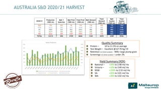 AUSTRALIA S&D 2020/21 HARVEST
2020/21
Production
('000 mt)
Malt 1
Selection
Malt Prod
('000 mt)
Feed Prod
('000 mt)
Malt Demand
('000 mt)
Feed
Demand
('000 mt)
Malt
Surplus
('000 mt)
Feed
Surplus
('000 mt)
QLD 194 30% 58 136 130 900 -72 -764
NSW 2275 28% 637 1638 200 900 437 738
VIC 3005 32% 962 2043 480 900 482 1143
SA 2619 30% 786 1833 200 200 586 1633
WA 4222 30% 1267 2955 310 170 957 2785
TOTAL 12315 30% 3709 8606 1320 3070 2389 5536
Quality Summary
Protein – 10 to 11.5% on average
Test Weight – Excellent @ 67-70 Kg/ Hl
Retention (>2.5mm screen) - 90%+ large plump grain
Screenings (<2.2mm screen) – under 2%
Yield Summary (YOY)
National – +29% to 2.98 mt/ Ha
Victoria – +10% to 3.49 mt/ Ha
NSW- +193% to 2.55 mt/ Ha
SA- +26% to 3.01 mt/ Ha
WA- +28% to 3.02 mt/ Ha
 
