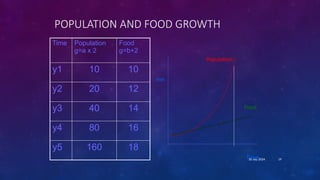 19
18 Sep 2024
POPULATION AND FOOD GROWTH
Time Population
g=a x 2
Food
g=b+2
y1 10 10
y2 20 12
y3 40 14
y4 80 16
y5 160 18
mn
Time
0
Food
Population
 