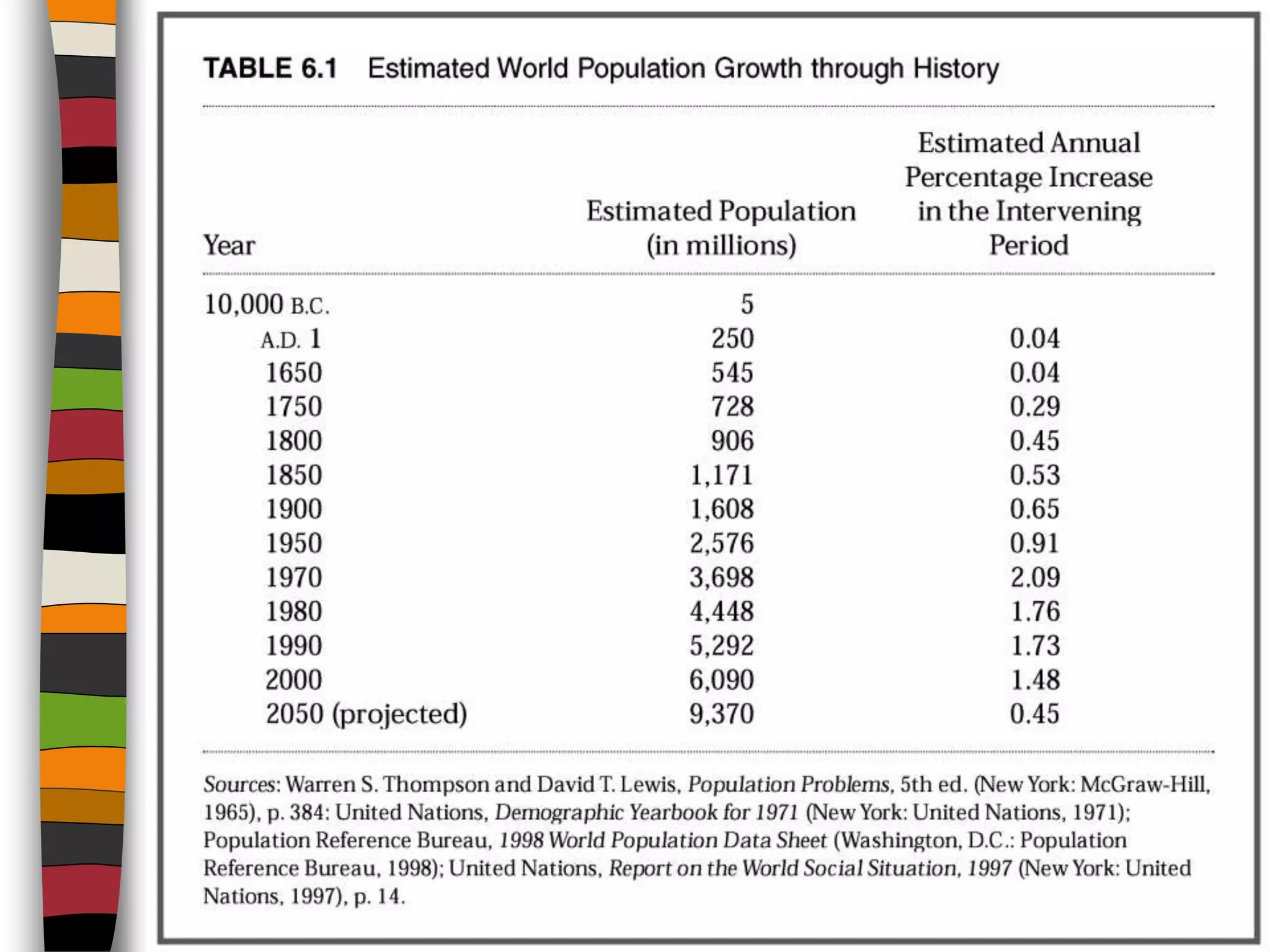 Mathusian Graph Data Malthusian theory of population | PPTX