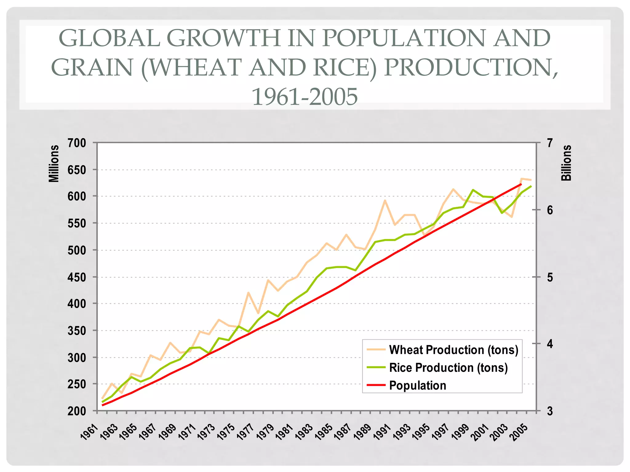 7

650
600

6

550
500
450

5

400
350
300
250

Wheat Production (tons)
Rice Production (tons)
Population

200

4

3

Billions

700

19
61
19
63
19
65
19
67
19
69
19
71
19
73
19
75
19
77
19
79
19
81
19
83
19
85
19
87
19
89
19
91
19
93
19
95
19
97
19
99
20
01
20
03
20
05

Millions

GLOBAL GROWTH IN POPULATION AND
GRAIN (WHEAT AND RICE) PRODUCTION,
1961-2005

 
