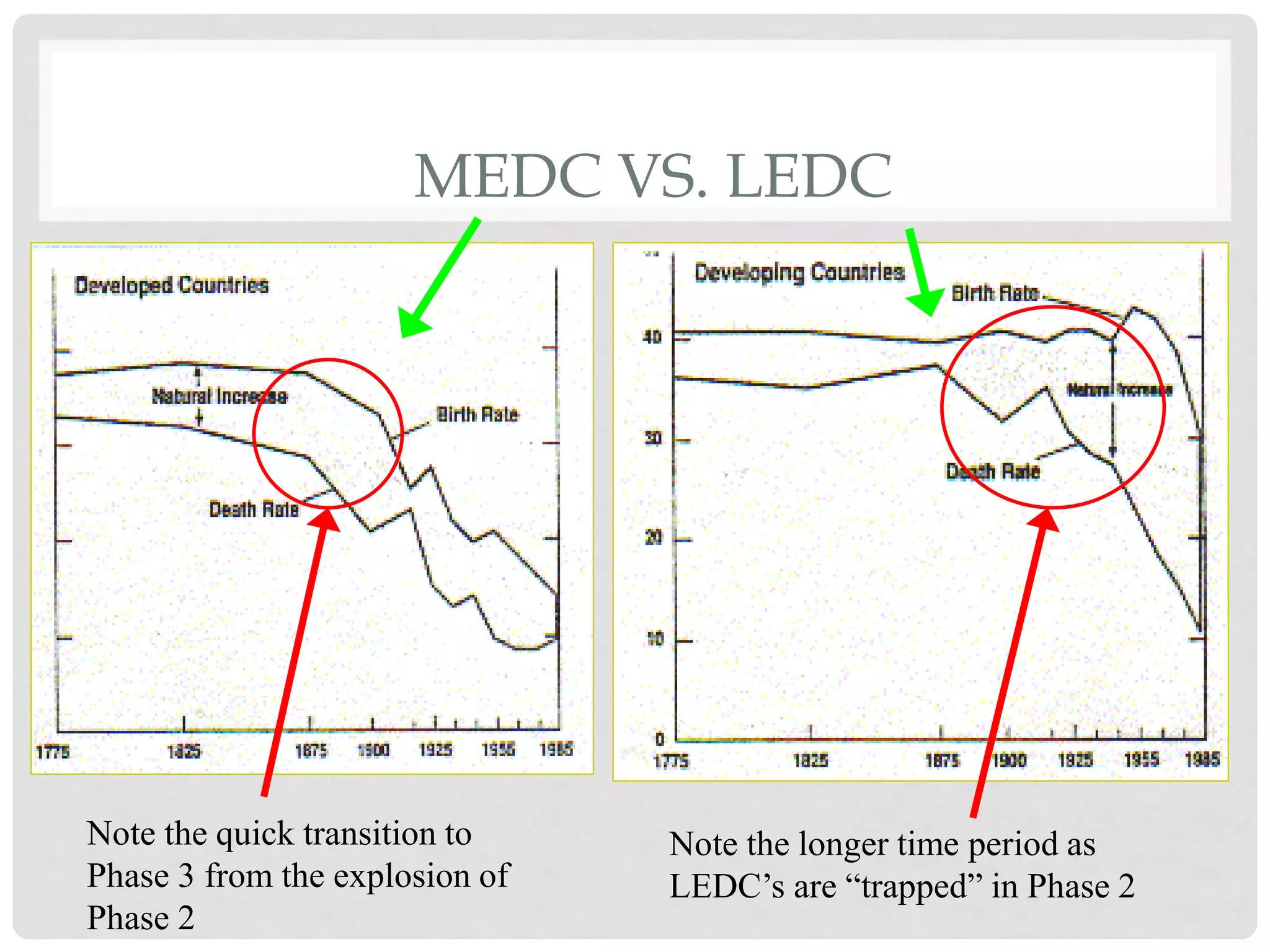 MEDC VS. LEDC

Note the quick transition to
Phase 3 from the explosion of
Phase 2

Note the longer time period as
LEDC’s are “trapped” in Phase 2

 