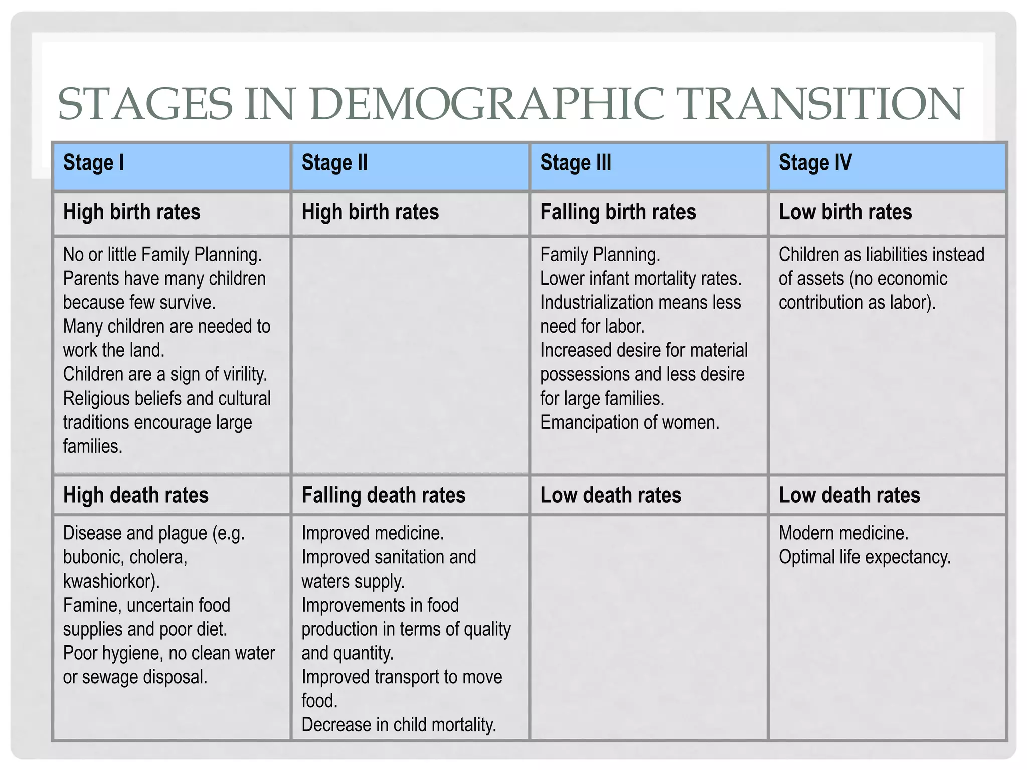 STAGES IN DEMOGRAPHIC TRANSITION
Stage I

Stage II

Stage III

Stage IV

High birth rates

High birth rates

Falling birth rates

Low birth rates

Family Planning.
Lower infant mortality rates.
Industrialization means less
need for labor.
Increased desire for material
possessions and less desire
for large families.
Emancipation of women.

Children as liabilities instead
of assets (no economic
contribution as labor).

Low death rates

Low death rates

No or little Family Planning.
Parents have many children
because few survive.
Many children are needed to
work the land.
Children are a sign of virility.
Religious beliefs and cultural
traditions encourage large
families.

High death rates

Falling death rates

Disease and plague (e.g.
bubonic, cholera,
kwashiorkor).
Famine, uncertain food
supplies and poor diet.
Poor hygiene, no clean water
or sewage disposal.

Improved medicine.
Improved sanitation and
waters supply.
Improvements in food
production in terms of quality
and quantity.
Improved transport to move
food.
Decrease in child mortality.

Modern medicine.
Optimal life expectancy.

 