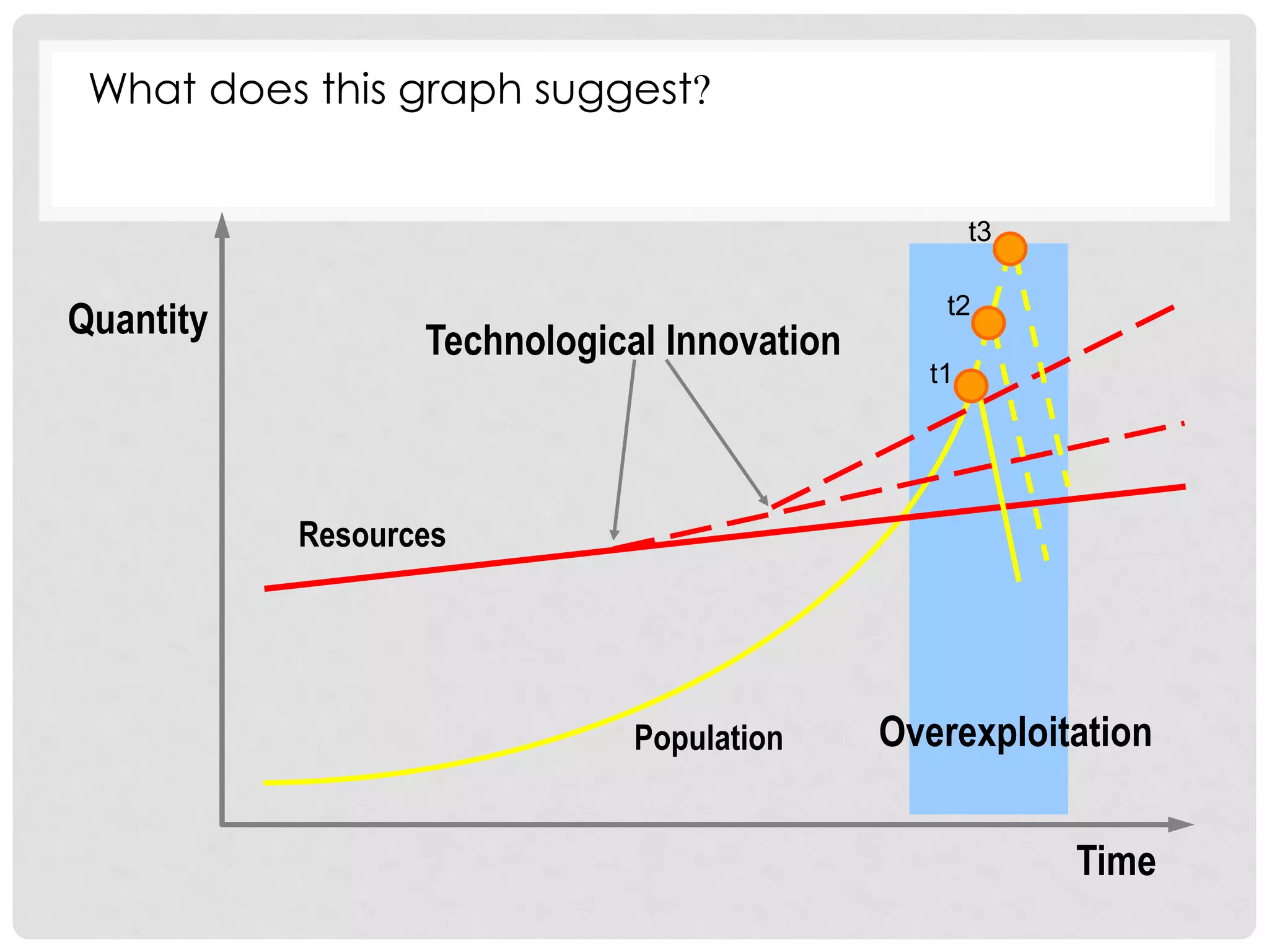 What does this graph suggest?

t3

Quantity

Technological Innovation

t2
t1

Resources

Population

Overexploitation
Time

 