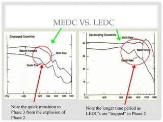 MEDC VS. LEDC
Note the quick transition to
Phase 3 from the explosion of
Phase 2
Note the longer time period as
LEDC’s are “trapped” in Phase 2
 