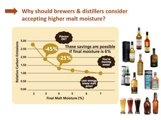 Why should brewers & distillers consider
accepting higher malt moisture?
 