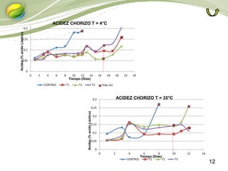12
0
0,05
0,1
0,15
0,2
0,25
0,3
0 2 4 6 8 10 12 14
CONTROL T1 T2 T3
ACIDEZ CHORIZO T = 35°C
Tiempo (Días)
Acidez(%acidoLáctico)
0
0,05
0,1
0,15
0,2
0 2 4 6 8 10 12 14 16 18 20 22 24
CONTROL T1 T2 T3
ACIDEZ CHORIZO T = 4°C
Tiempo (Días)
Acidez(%acidoLáctico)
Vida útil
 