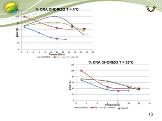 13
0
20
40
60
80
100
120
0 2 4 6 8 10 12 14 16 18 20 22 24
CONTROL T1 T2 T3
% CRA CHORIZO T = 4°C
Tiempo (Días)
CRA(%)
0
20
40
60
80
100
120
0 2 4 6 8 10 12 14
CONTROL T1 T2 T3
% CRA CHORIZO T = 35°C
Tiempo (Días)
CRA(%)
Vida útil
 