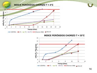 14
-2
0
2
4
6
8
10
12
14
0 2 4 6 8 10 12 14
CONTROL T1 T2 T3 (Pearson 1968)
INDICE PERÓXIDOS CHORIZO T = 35°C
Tiempo (Días)
mEqO2/Kggrasa
Vida útil
-2
0
2
4
6
8
10
12
0 2 4 6 8 10 12 14 16 18 20 22 24
CONTROL T1 T2 T3 (Pearson 1968)
INDICE PERÓXIDOS CHORIZO T = 4°C
Tiempo (Días)
mEqO2/Kggrasa
Vida útil
 