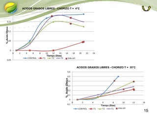 15
-0,05
0
0,05
0,1
0,15
0,2
0 2 4 6 8 10 12 14 16 18 20 22 24
CONTROL T1 T2 T3
ACIDOS GRASOS LIBRES - CHORIZO T = 4°C
Tiempo (Días)
%AcidoOleico
Vida útil
-0,1
0
0,1
0,2
0,3
0,4
0,5
0,6
0 2 4 6 8 10 12 14
CONTROL T1 T2 T3
ACIDOS GRASOS LIBRES - CHORIZO T = 35°C
Tiempo (Días)
%AcidoOleico
Vida útil
 