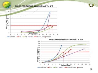 6
0
5
10
15
20
25
30
35
0 2 4 6 8 10 12 14 16 18 20 22 24 26
CONTROL T1 T2 T3 (Pearson, 1968)
INDICE PERÓXIDOS SALCHICHAS T = 4°C
Tiempo (Días)
mEqO2/Kggrasa
0
2
4
6
8
10
12
14
16
18
20
0 2 4 6 8 10 12 14 16 18 20 22 24 26
CONTROL T1 T2 T3 (Pearson 1968)
INDICE PERÓXIDOS SALCHICHAS T = 35°C
mEqO2/Kggrasa
Tiempo (Días)
Vida útil
Vida útil
 